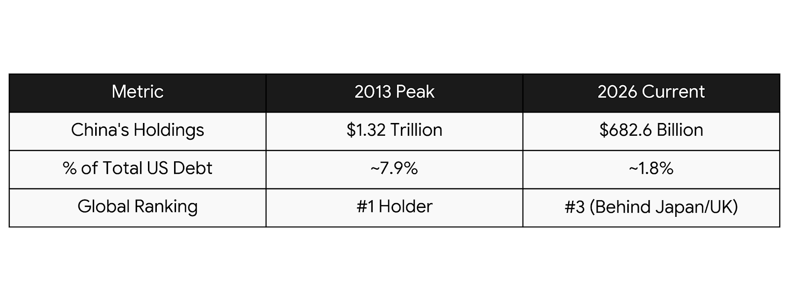Chart comparing China’s US Treasury holdings and percentage of total US debt from 2013 to 2026
