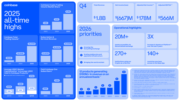 Coinbase 2025 results: $1.8B revenue, $667M loss. Chart shows 971K subscribers, 3X asset growth, and trading volume reaching $5,234B.