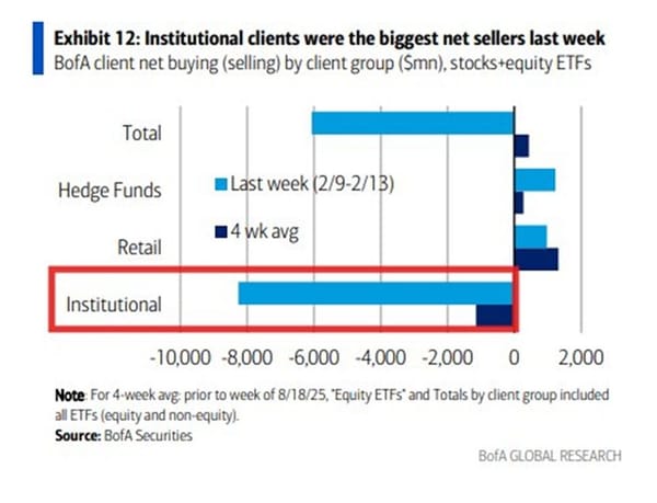 The Great Institutional Exodus: Decoding the $8.3 Billion Sell-Off and the 2026 Macro Shift